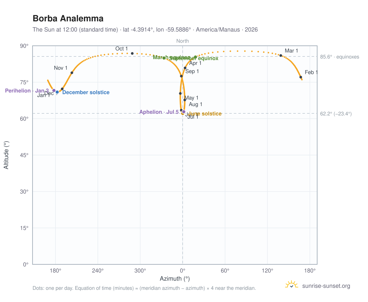 Borba analemma chart: the Sun at 12:00 (standard time) through the year