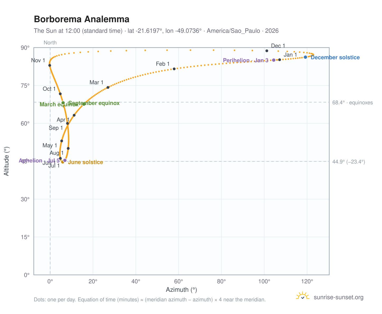 Borborema analemma chart: the Sun at 12:00 (standard time) through the year