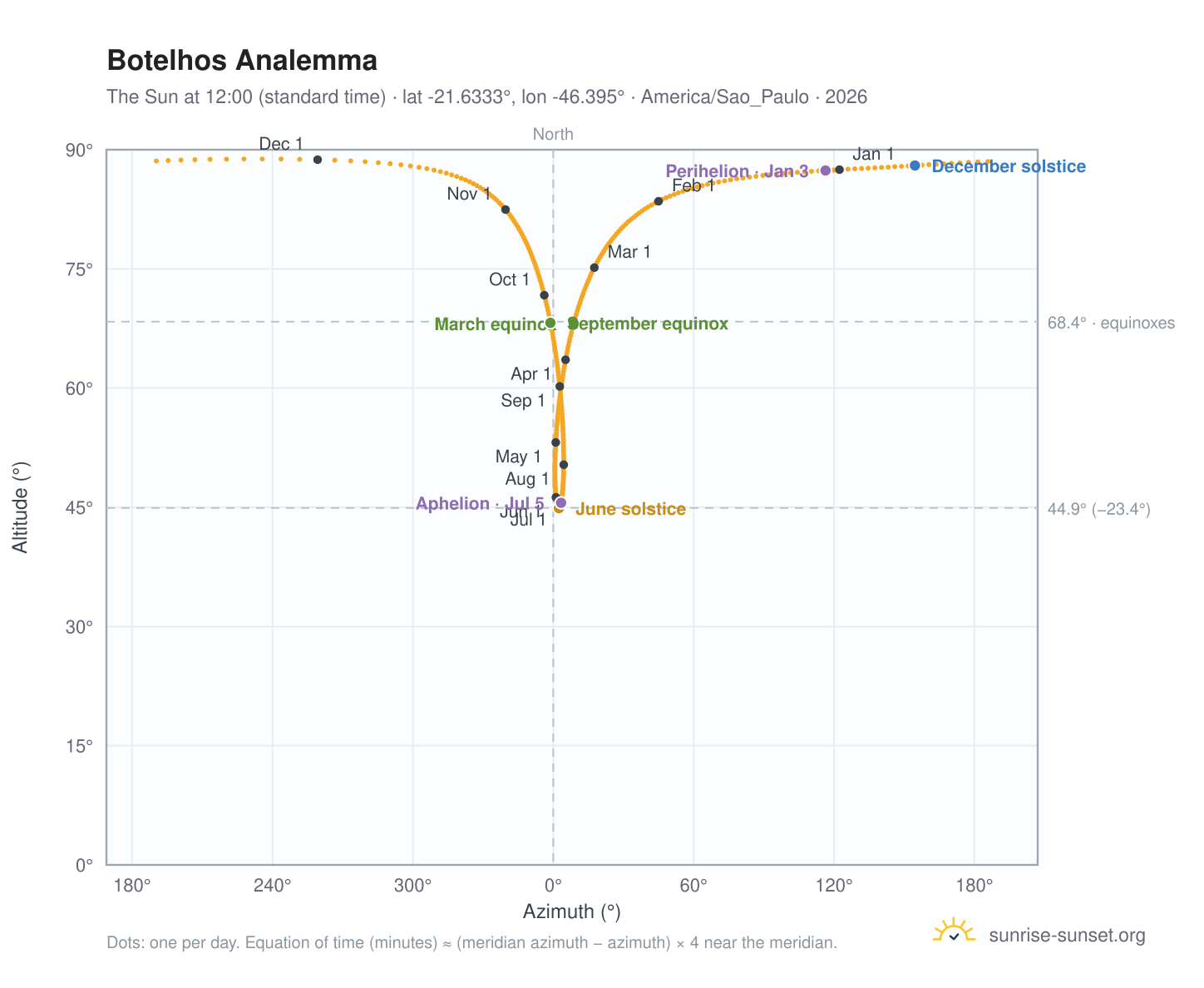Botelhos analemma chart: the Sun at 12:00 (standard time) through the year