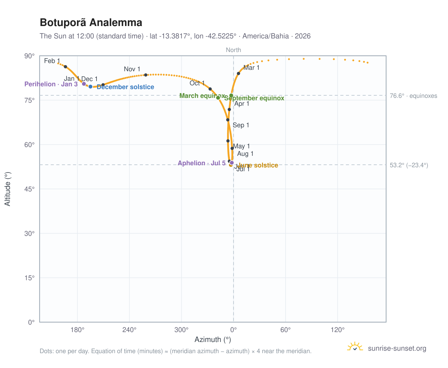 Botuporã analemma chart: the Sun at 12:00 (standard time) through the year
