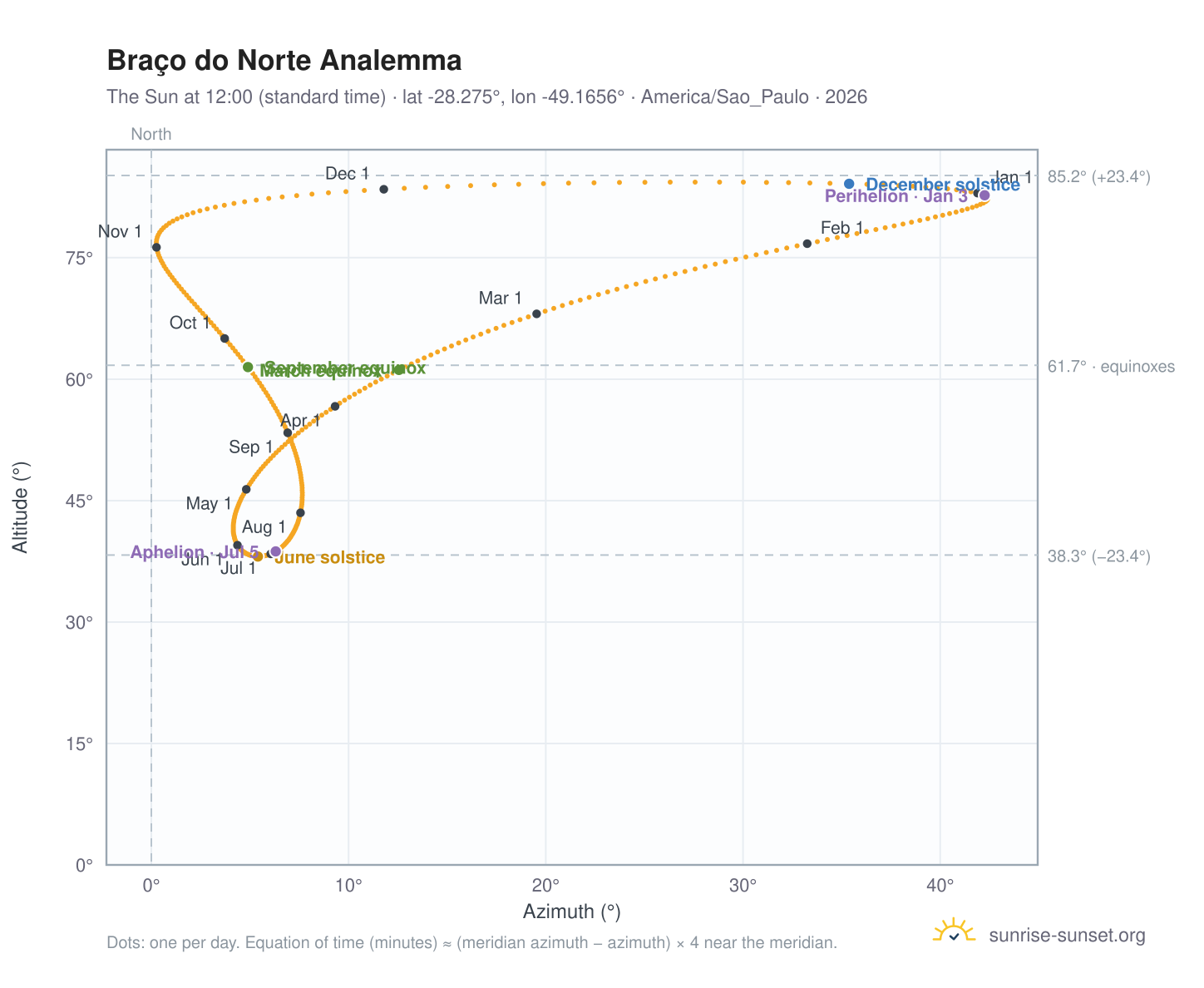 Braço do Norte analemma chart: the Sun at 12:00 (standard time) through the year