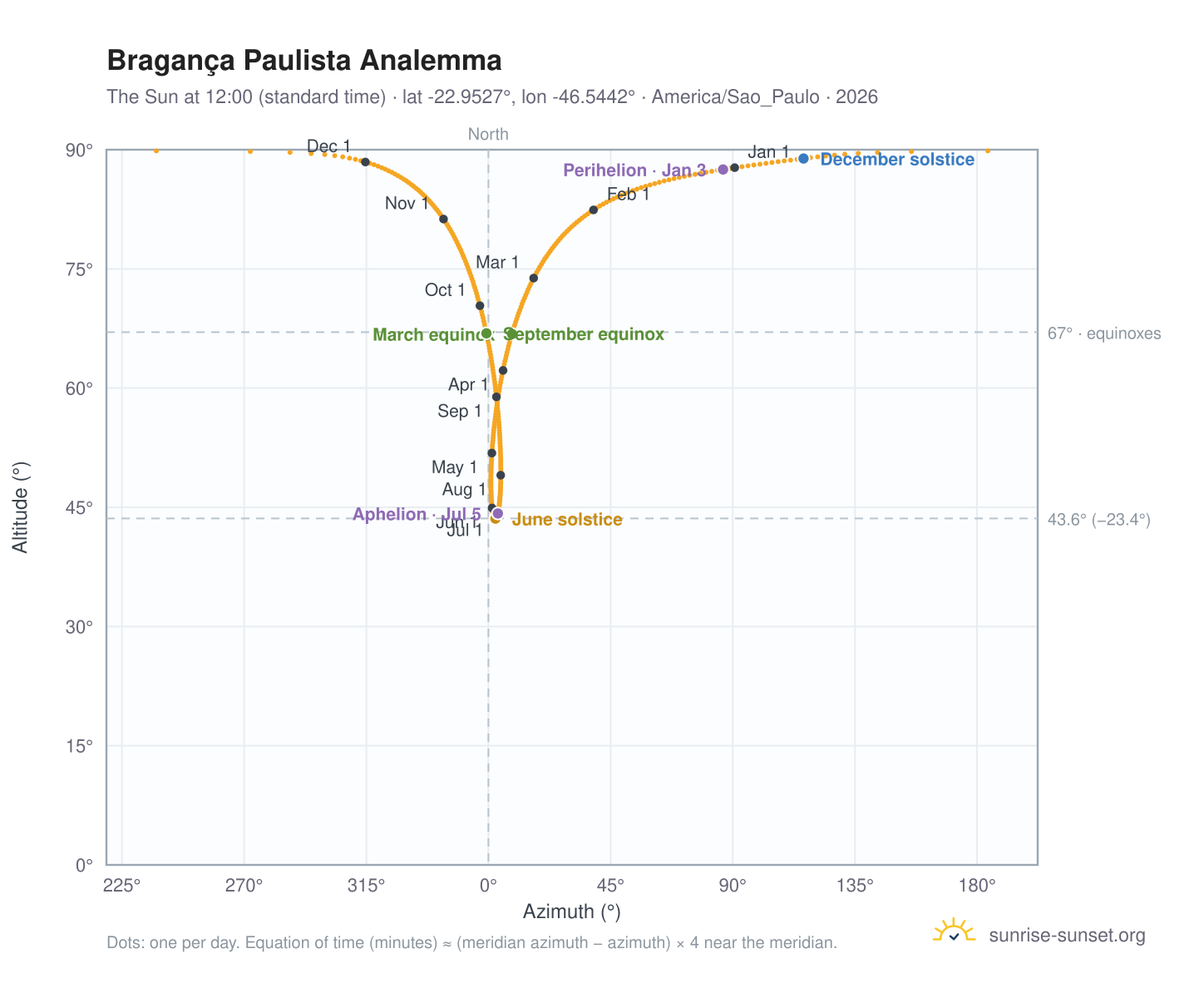 Bragança Paulista analemma chart: the Sun at 12:00 (standard time) through the year