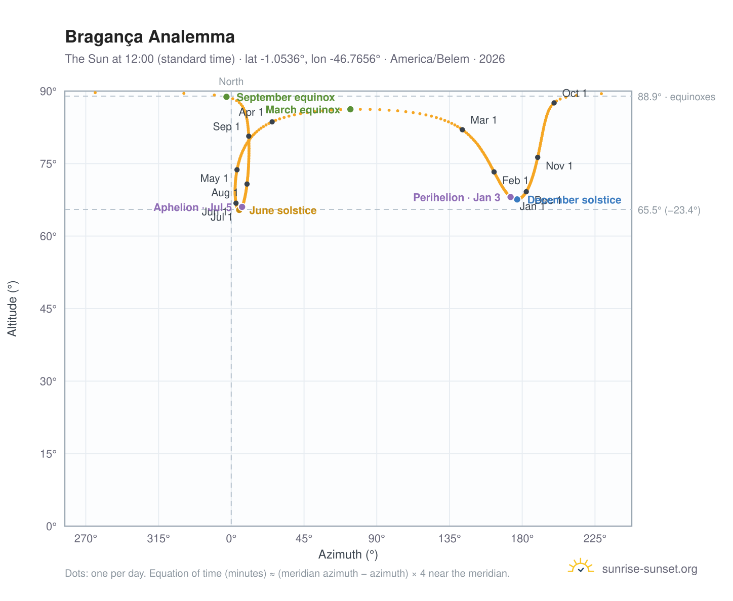 Bragança analemma chart: the Sun at 12:00 (standard time) through the year