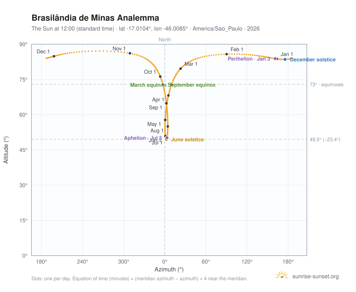 Brasilândia de Minas analemma chart: the Sun at 12:00 (standard time) through the year