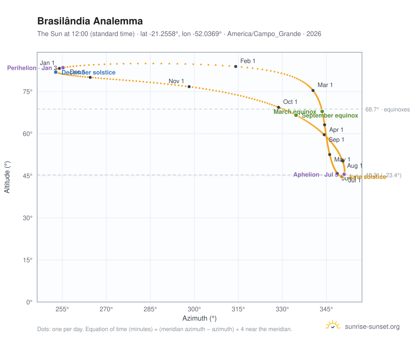 Brasilândia analemma chart: the Sun at 12:00 (standard time) through the year