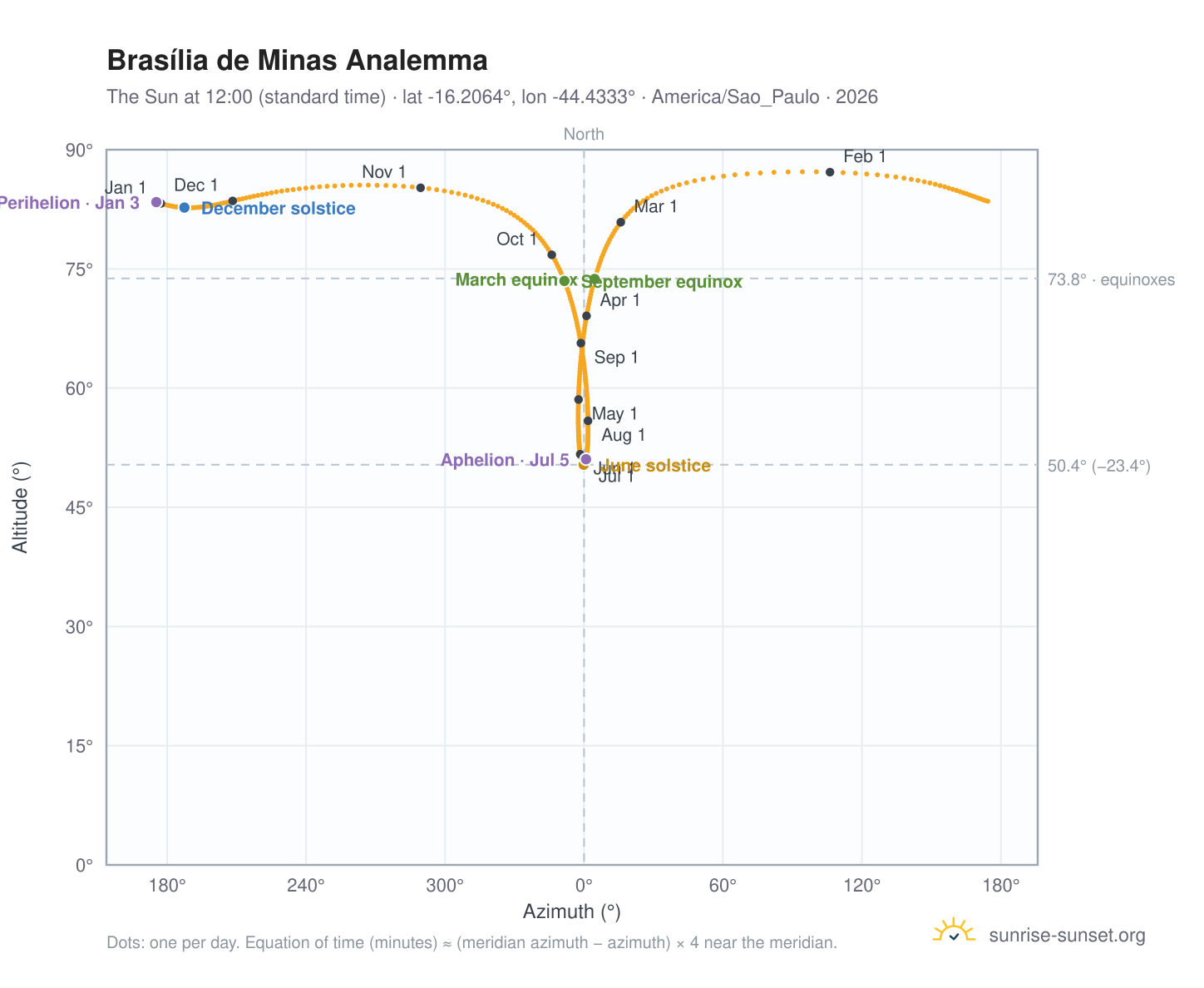 Brasília de Minas analemma chart: the Sun at 12:00 (standard time) through the year