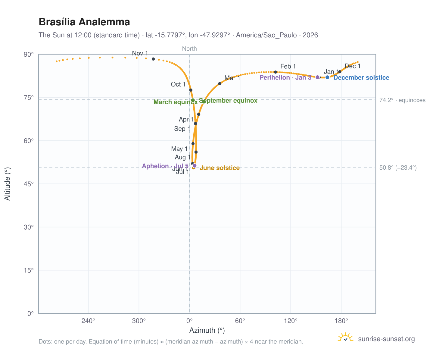 Brasília analemma chart: the Sun at 12:00 (standard time) through the year