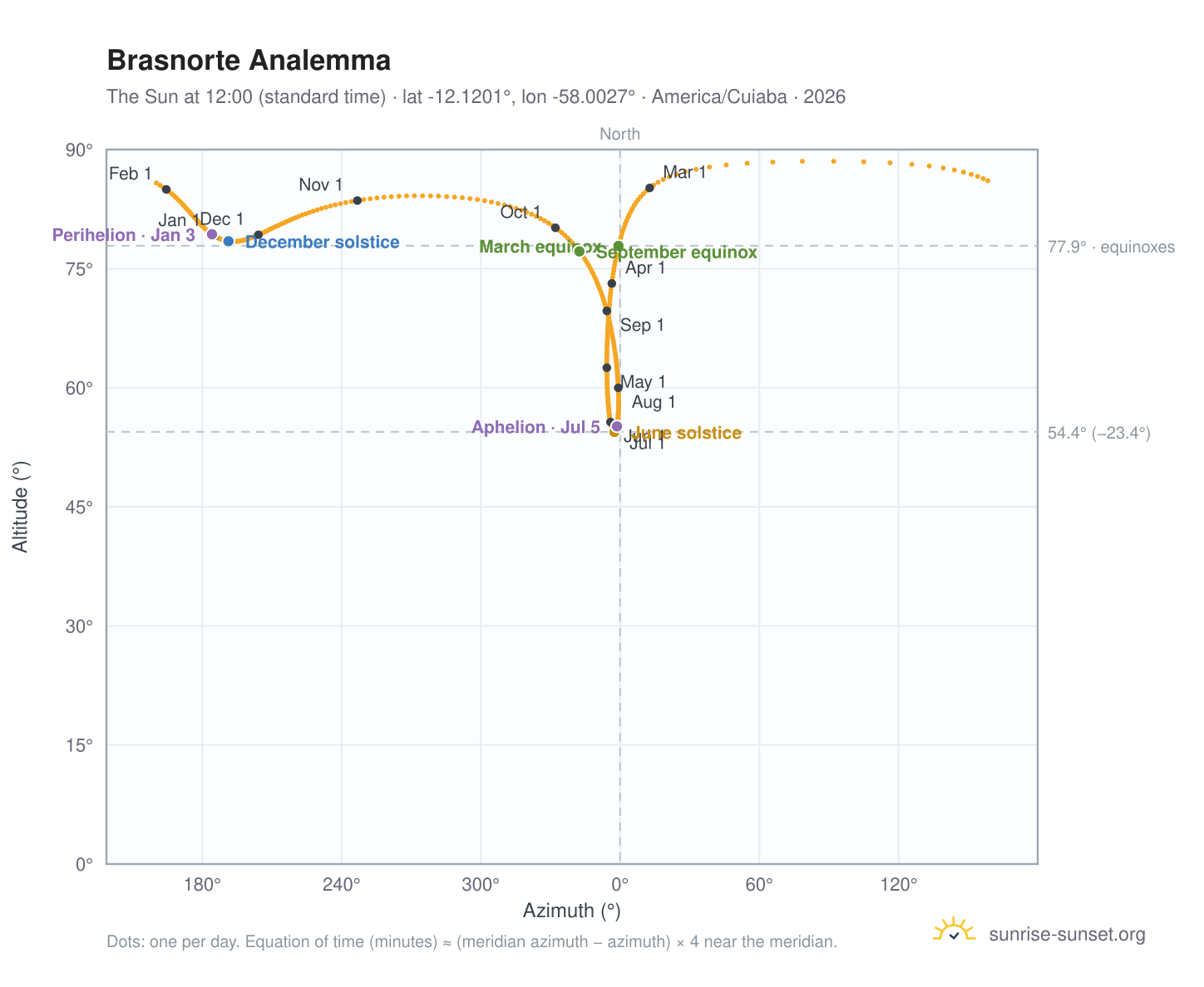 Brasnorte analemma chart: the Sun at 12:00 (standard time) through the year