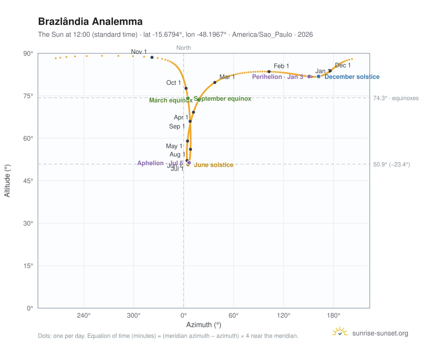 Brazlândia analemma chart: the Sun at 12:00 (standard time) through the year