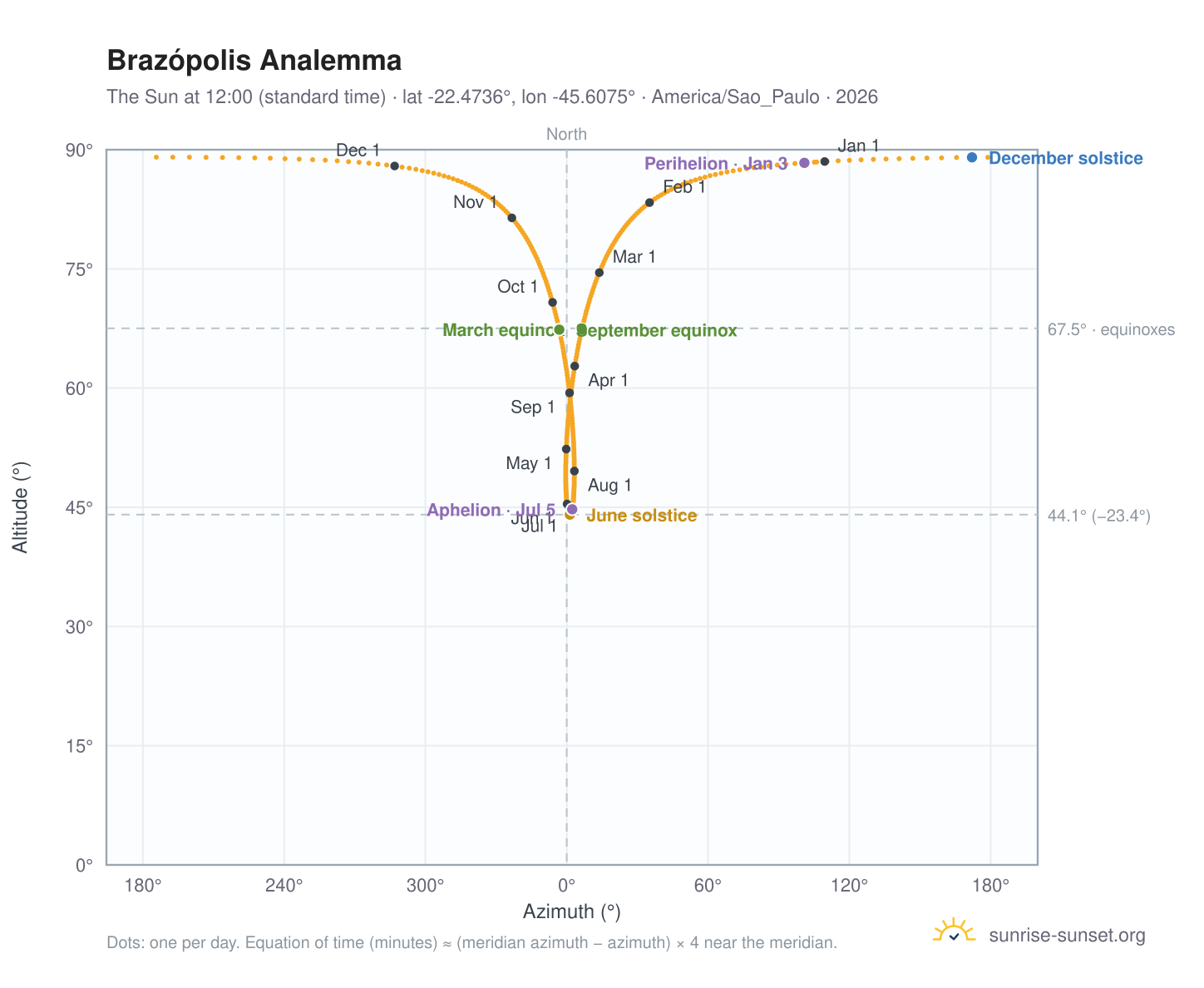 Brazópolis analemma chart: the Sun at 12:00 (standard time) through the year