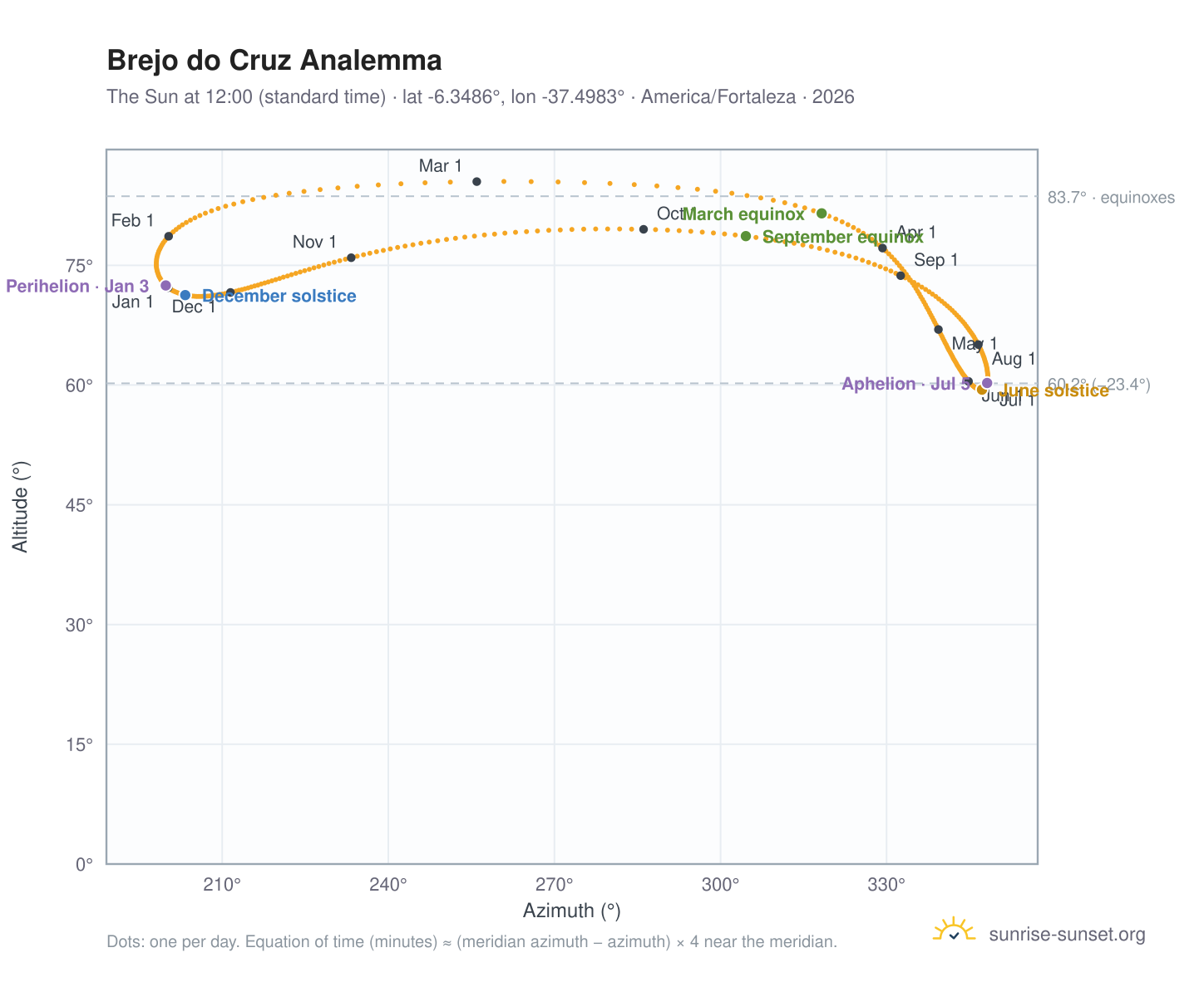 Brejo do Cruz analemma chart: the Sun at 12:00 (standard time) through the year