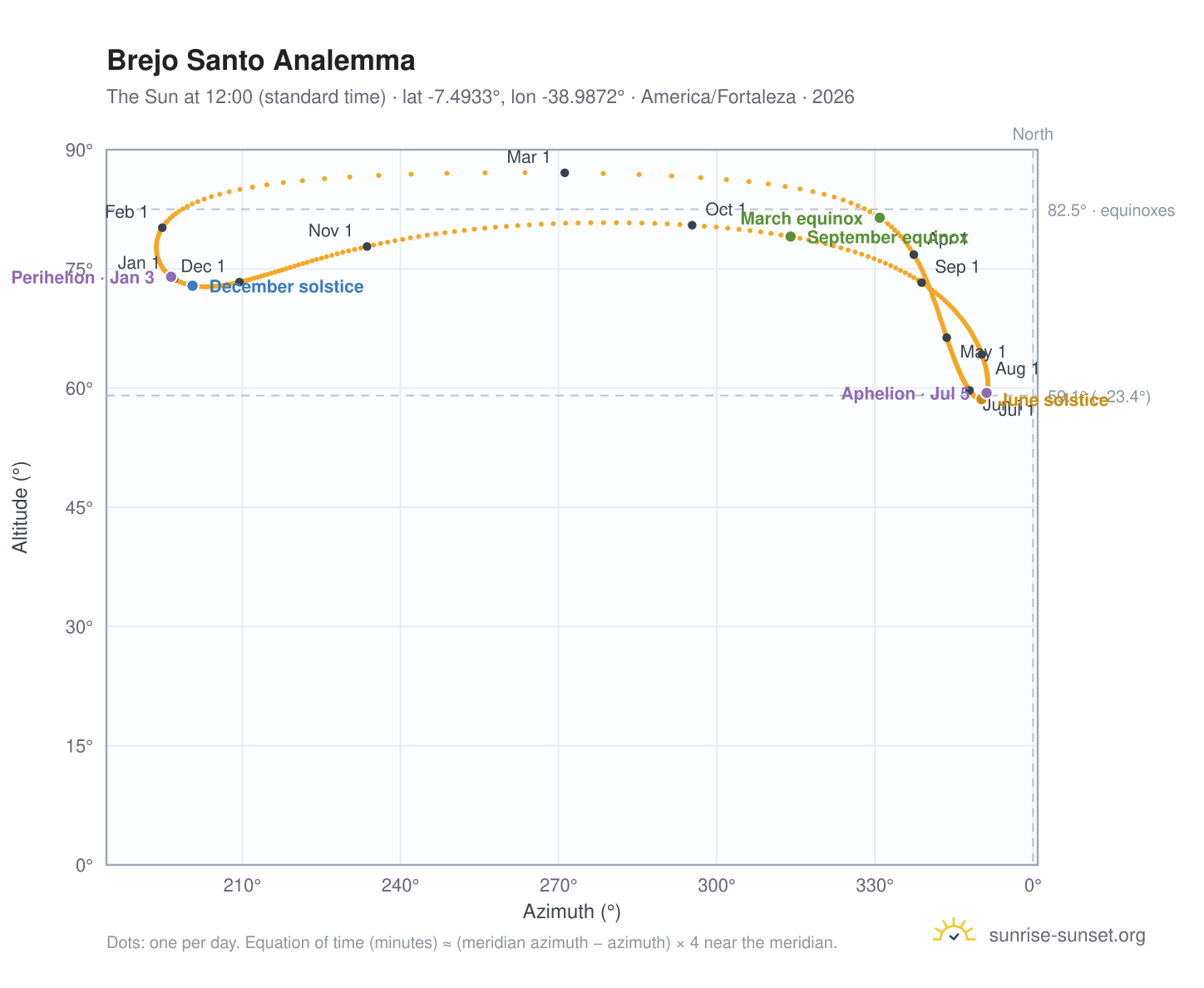 Brejo Santo analemma chart: the Sun at 12:00 (standard time) through the year