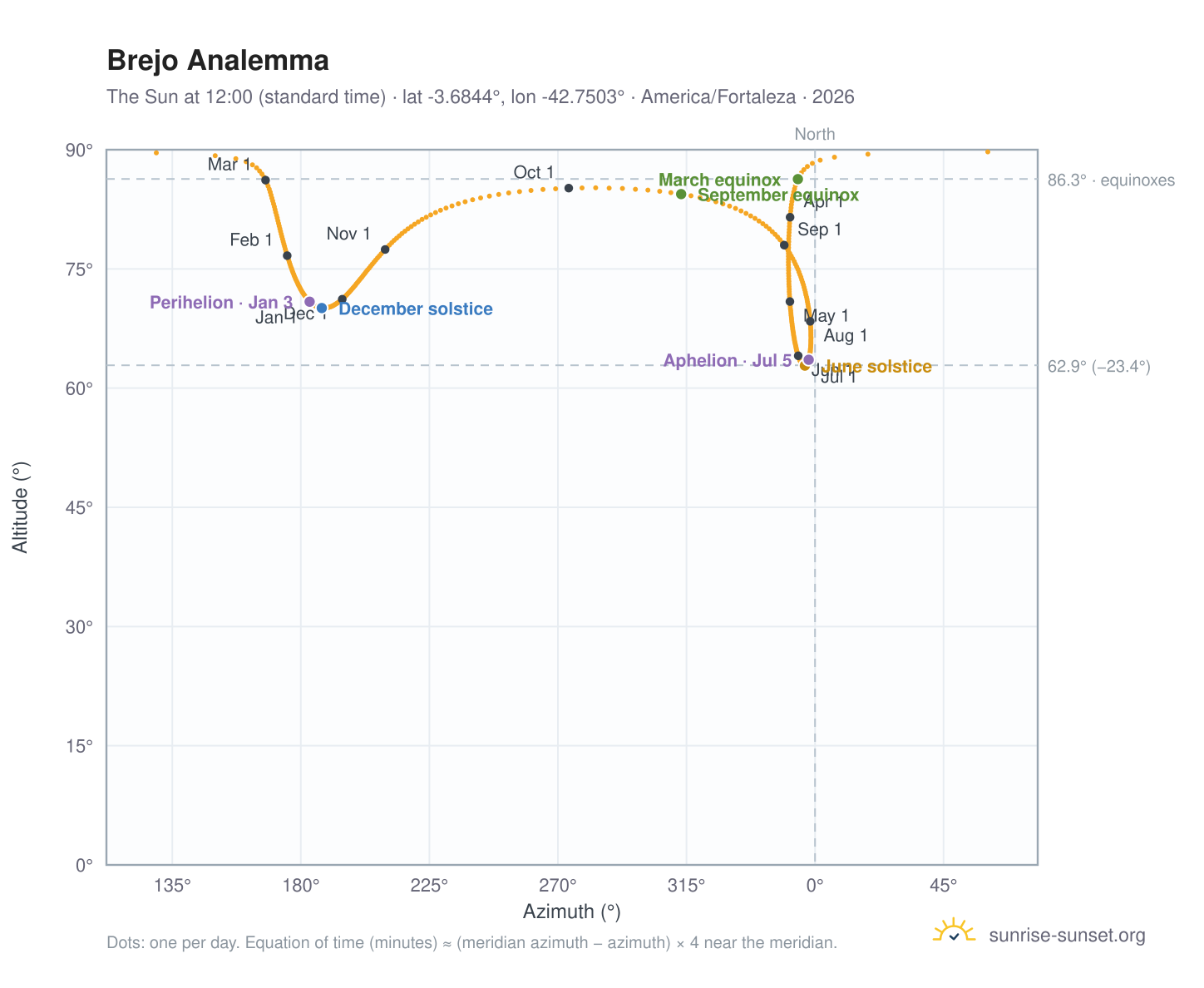 Brejo analemma chart: the Sun at 12:00 (standard time) through the year