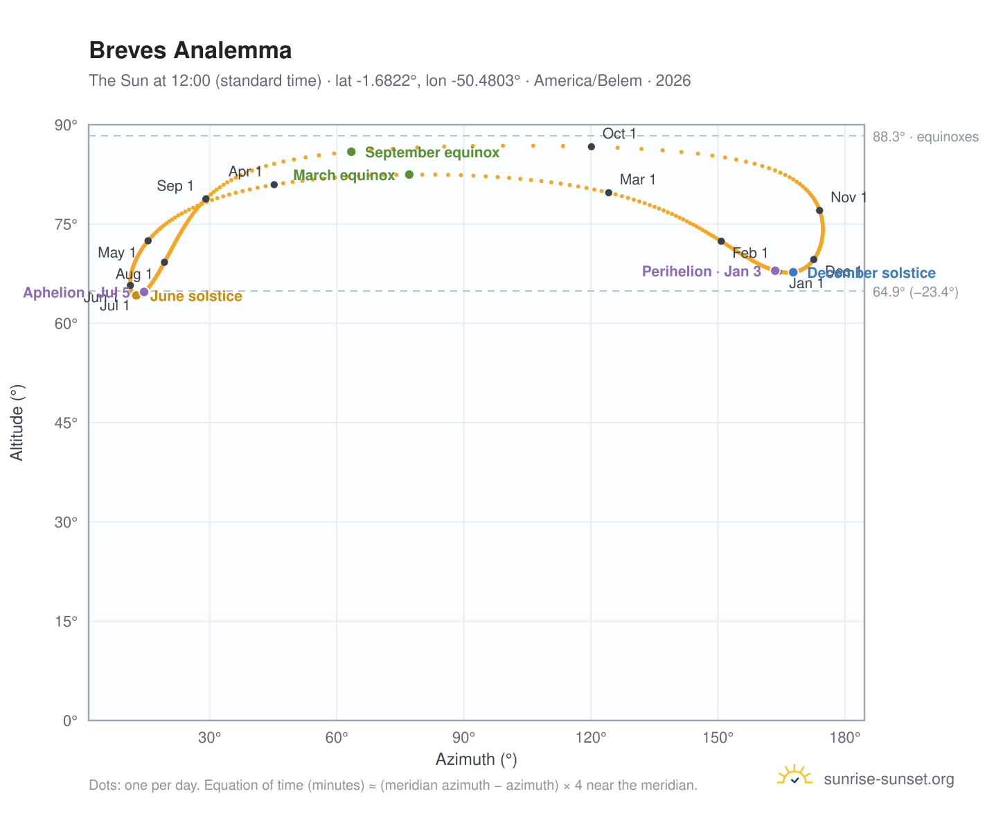 Breves analemma chart: the Sun at 12:00 (standard time) through the year