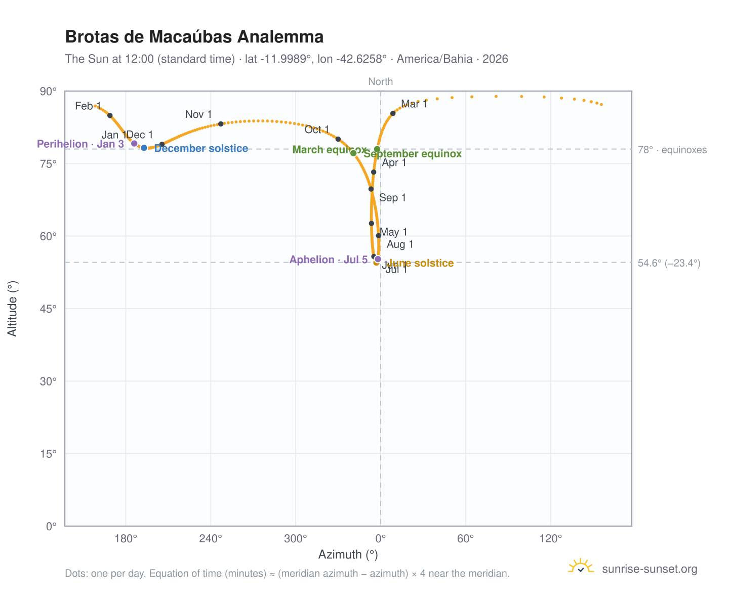 Brotas de Macaúbas analemma chart: the Sun at 12:00 (standard time) through the year