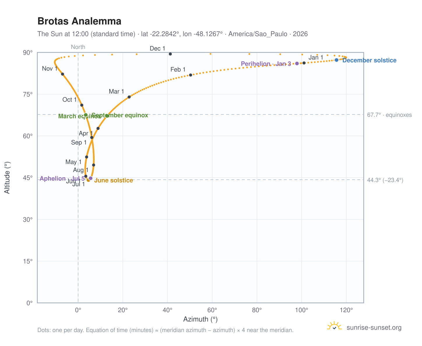 Brotas analemma chart: the Sun at 12:00 (standard time) through the year