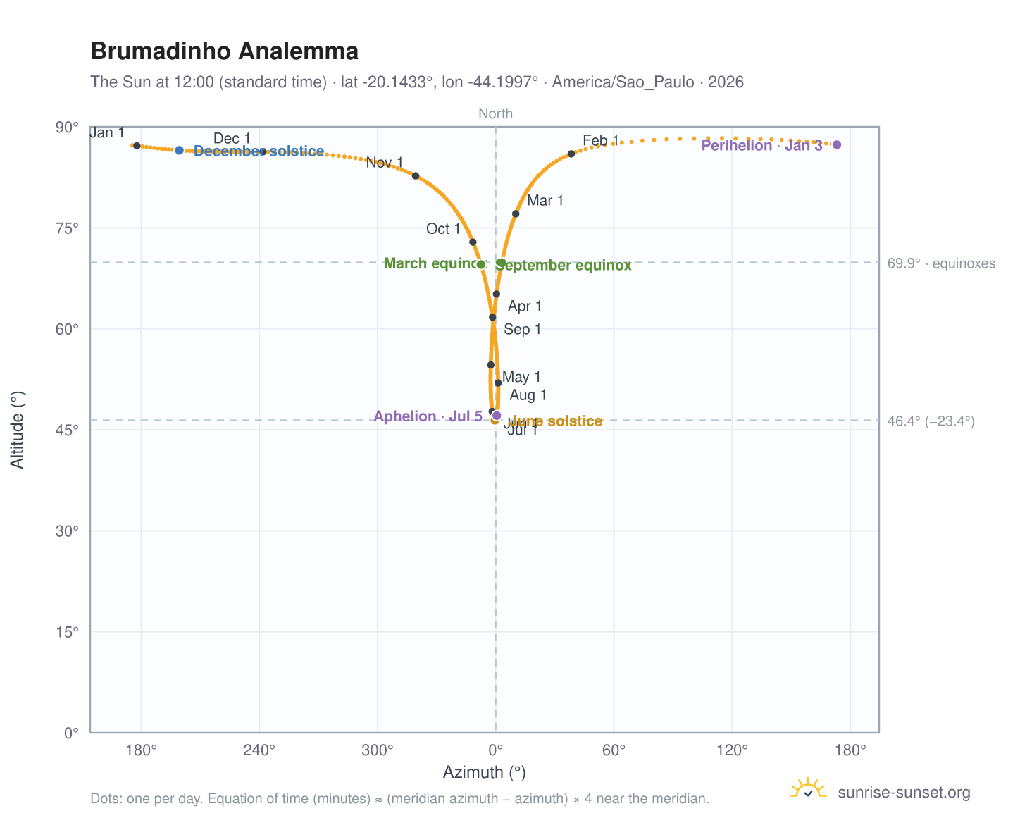 Brumadinho analemma chart: the Sun at 12:00 (standard time) through the year