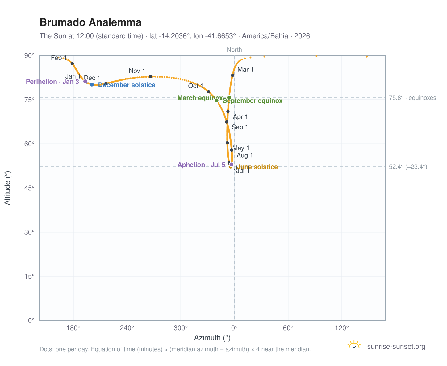 Brumado analemma chart: the Sun at 12:00 (standard time) through the year
