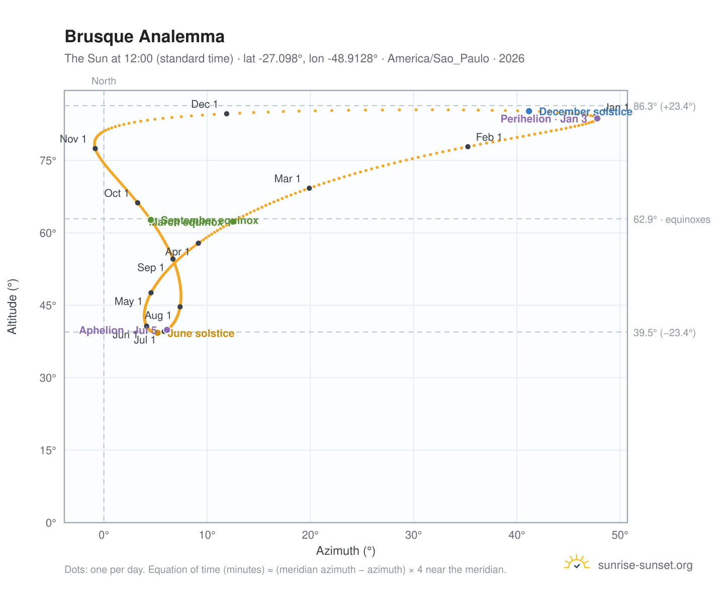 Brusque analemma chart: the Sun at 12:00 (standard time) through the year
