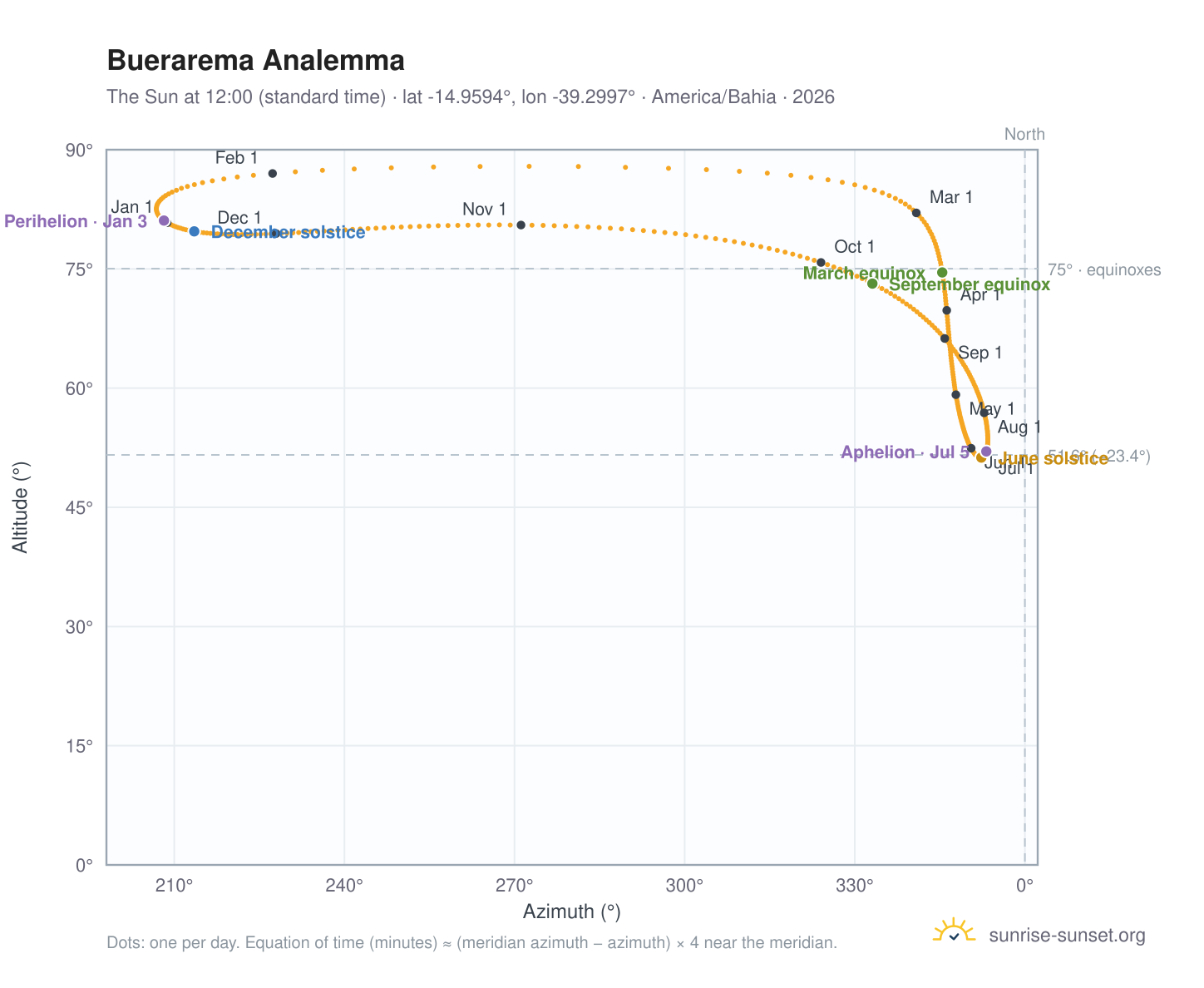 Buerarema analemma chart: the Sun at 12:00 (standard time) through the year