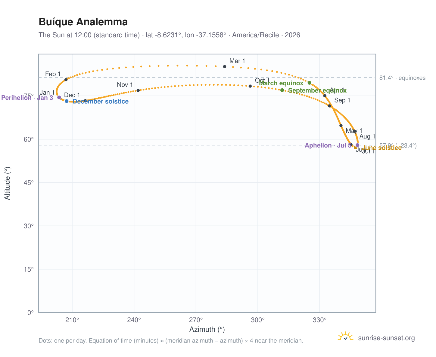 Buíque analemma chart: the Sun at 12:00 (standard time) through the year