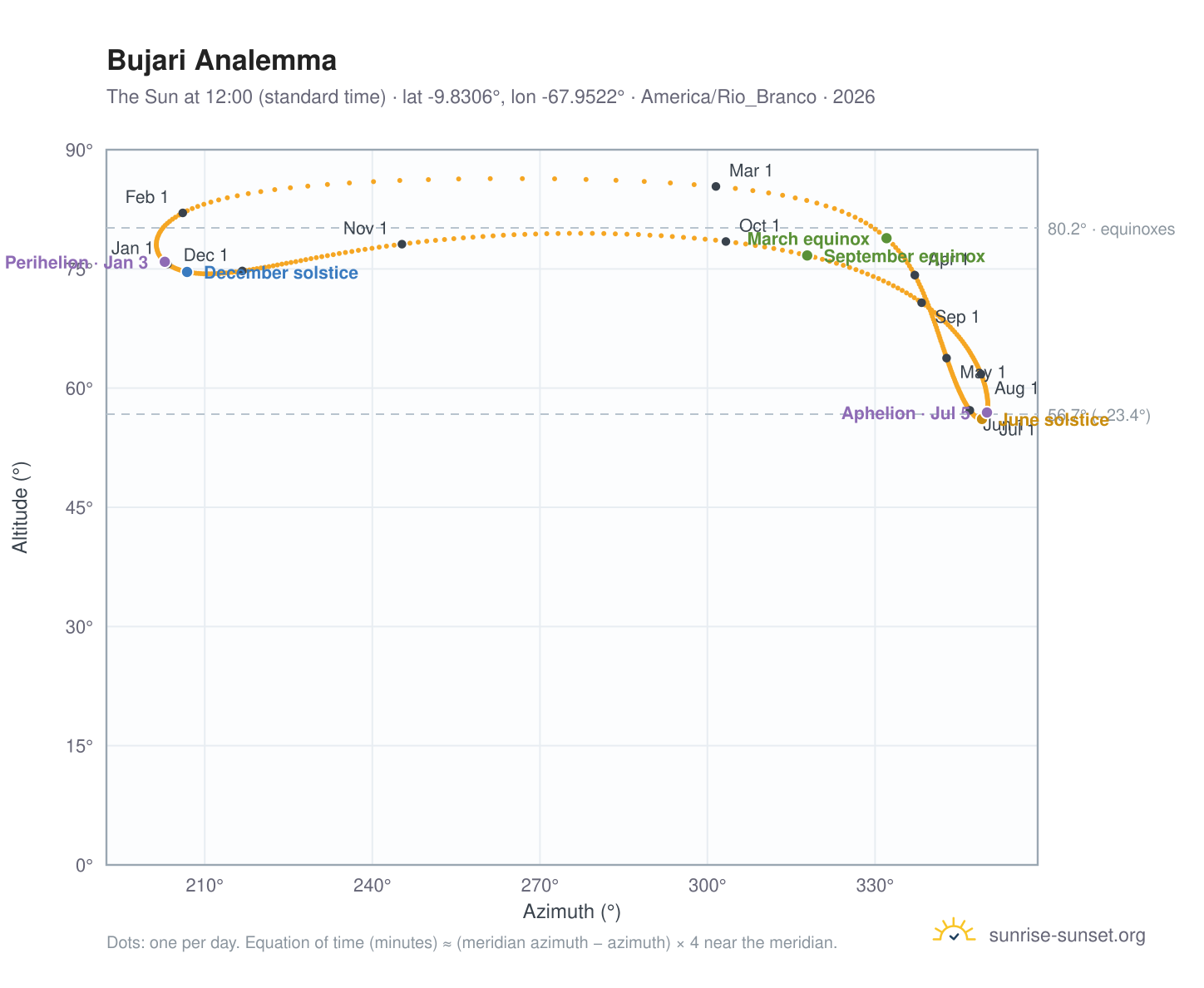 Bujari analemma chart: the Sun at 12:00 (standard time) through the year
