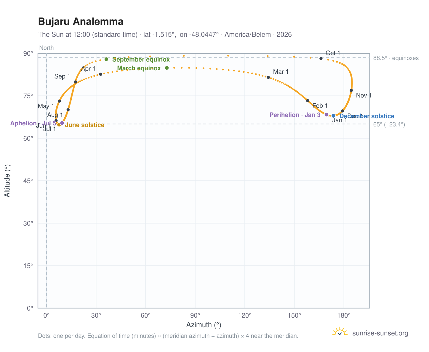 Bujaru analemma chart: the Sun at 12:00 (standard time) through the year