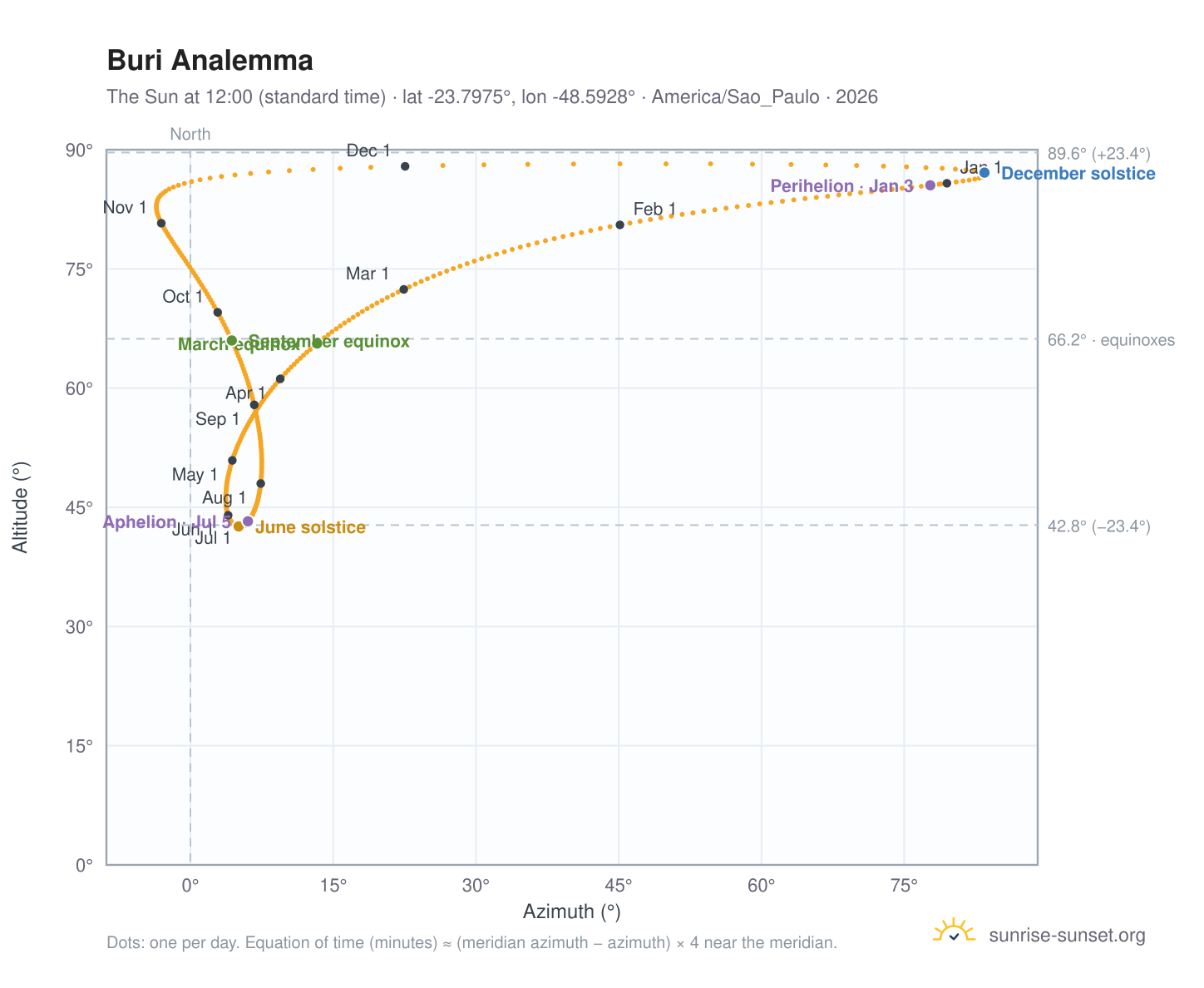 Buri analemma chart: the Sun at 12:00 (standard time) through the year