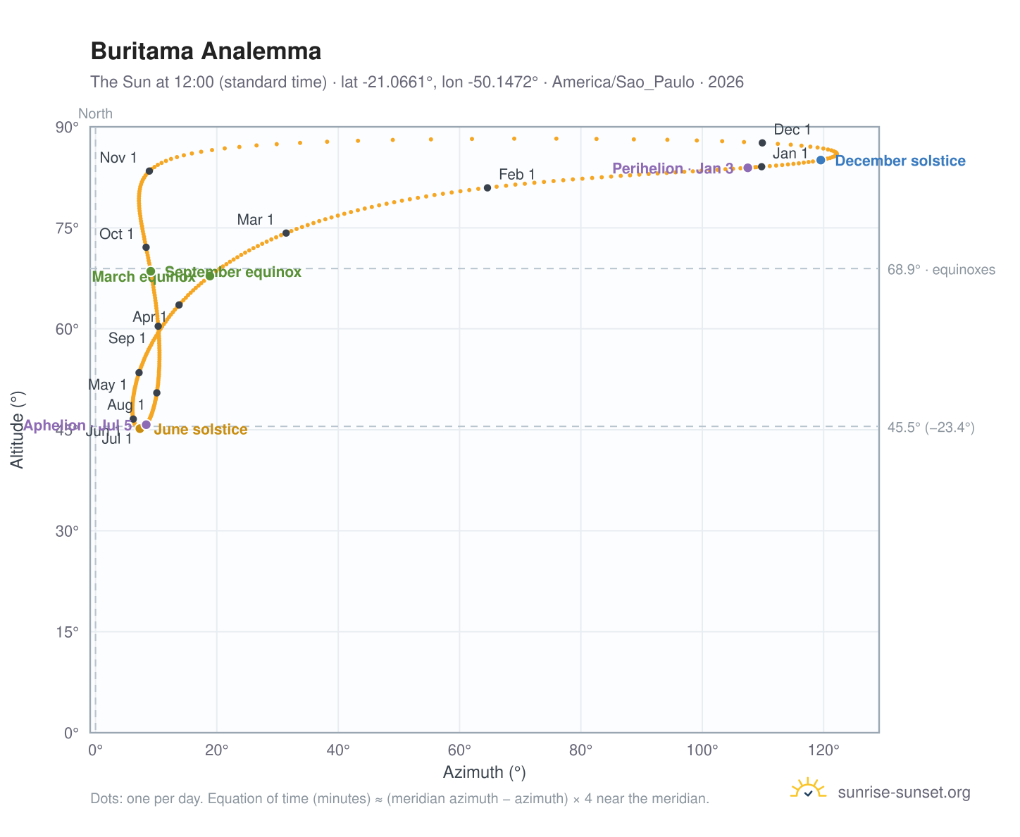 Buritama analemma chart: the Sun at 12:00 (standard time) through the year
