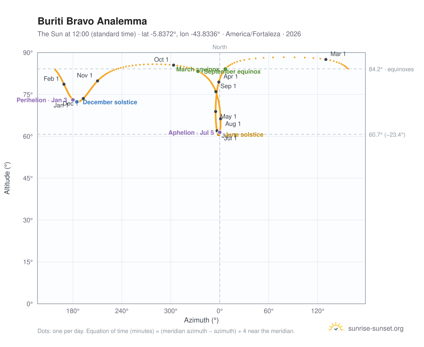 Buriti Bravo analemma chart: the Sun at 12:00 (standard time) through the year
