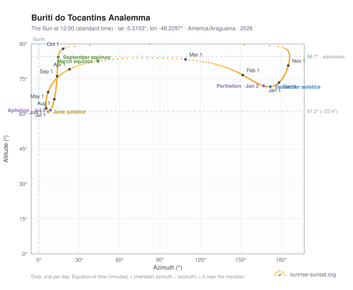 Buriti do Tocantins analemma chart: the Sun at 12:00 (standard time) through the year