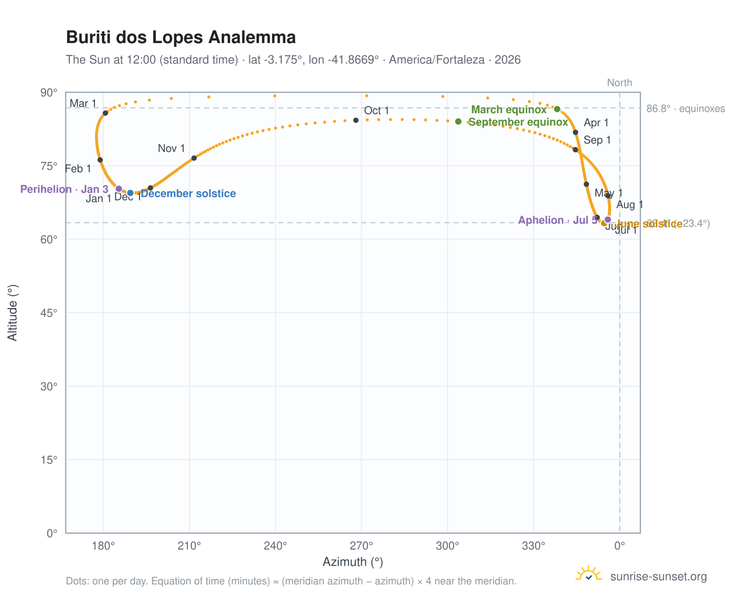 Buriti dos Lopes analemma chart: the Sun at 12:00 (standard time) through the year