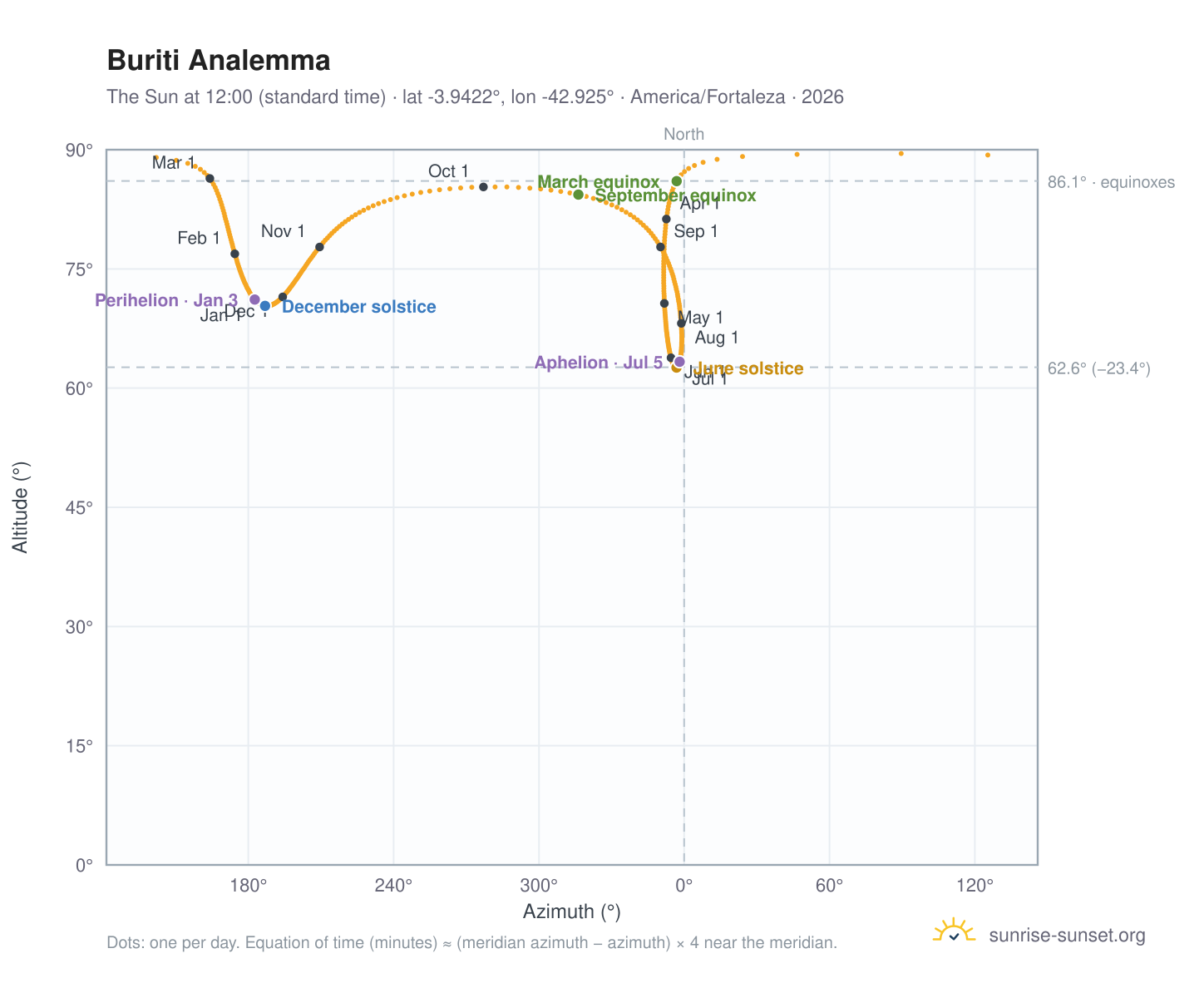 Buriti analemma chart: the Sun at 12:00 (standard time) through the year