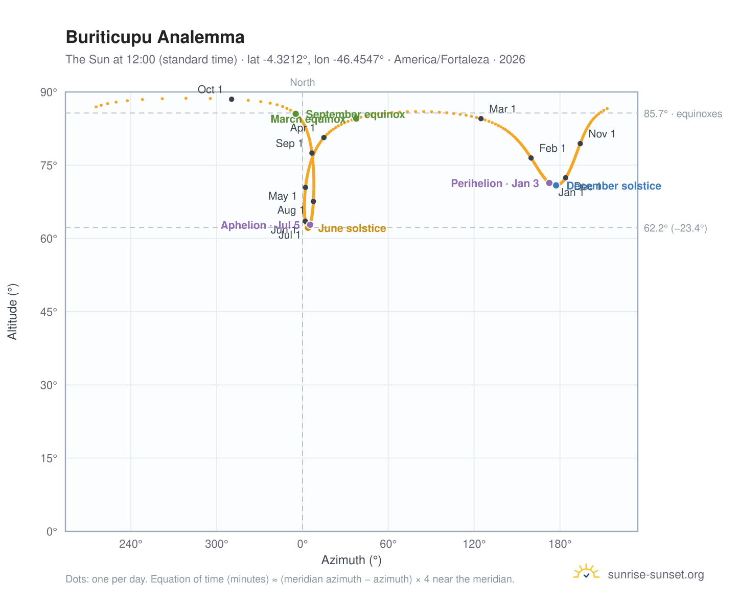 Buriticupu analemma chart: the Sun at 12:00 (standard time) through the year