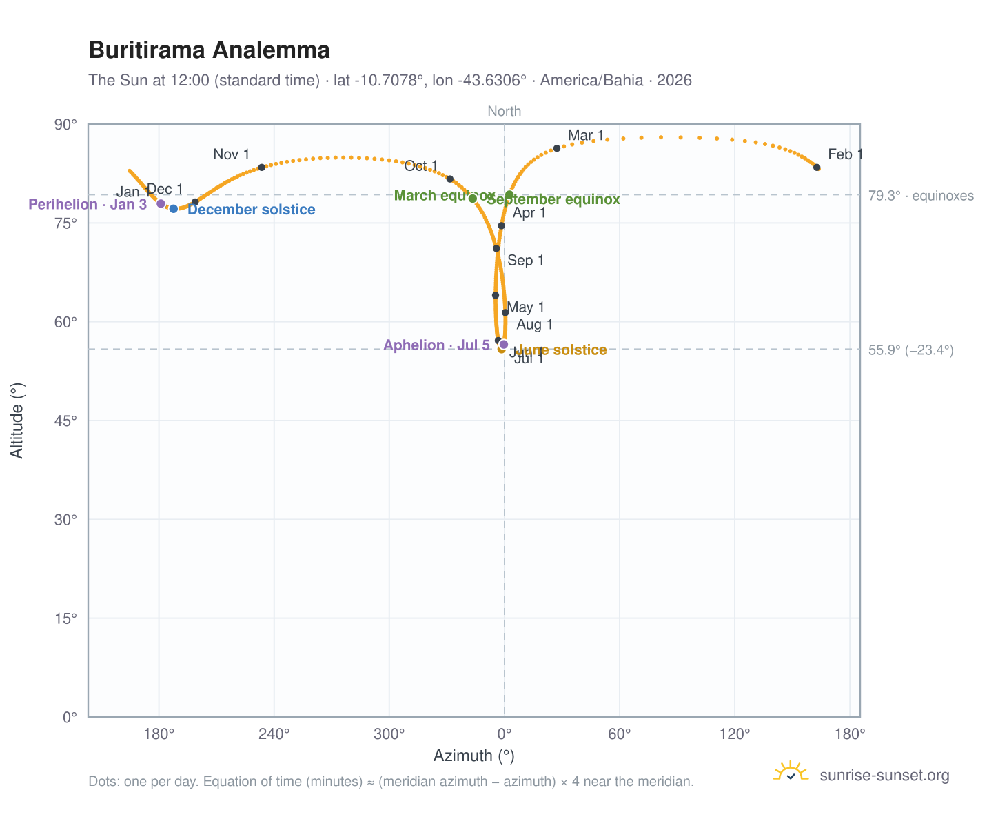 Buritirama analemma chart: the Sun at 12:00 (standard time) through the year