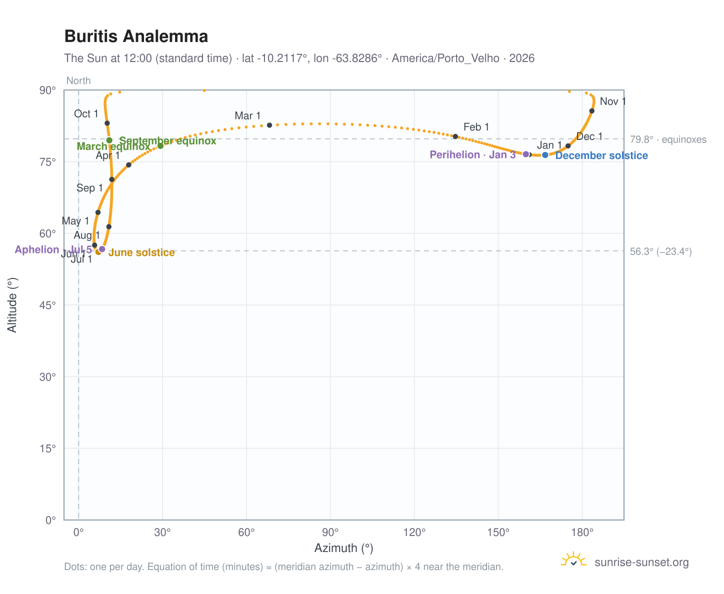 Buritis analemma chart: the Sun at 12:00 (standard time) through the year