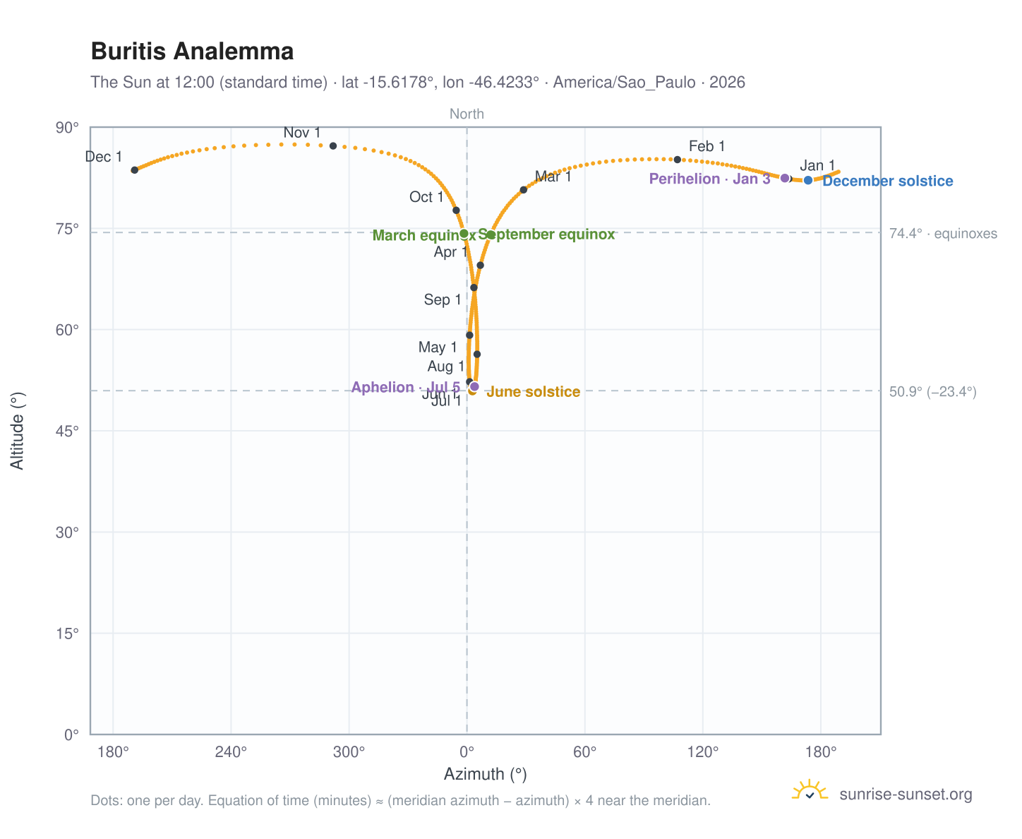 Buritis analemma chart: the Sun at 12:00 (standard time) through the year