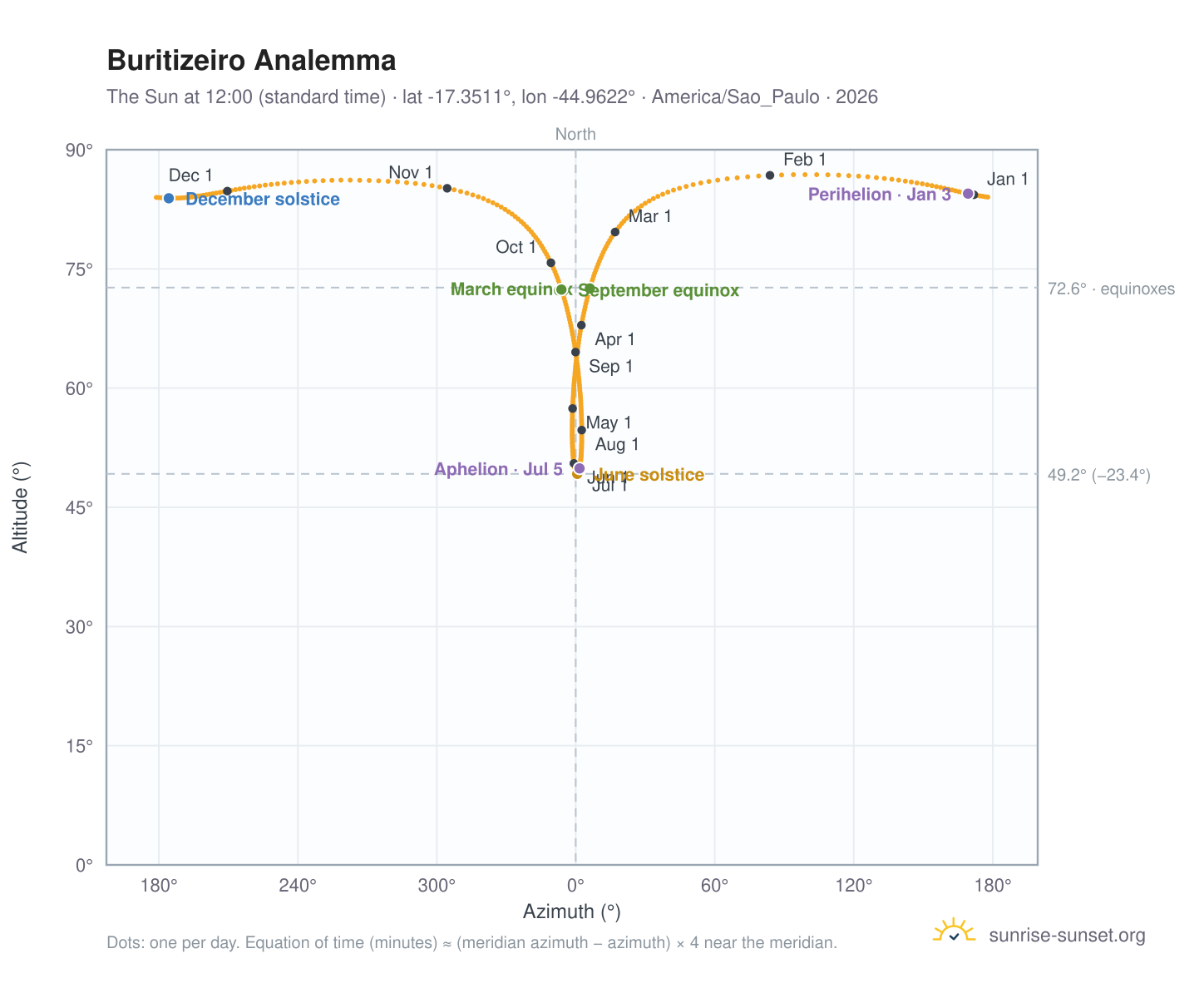 Buritizeiro analemma chart: the Sun at 12:00 (standard time) through the year