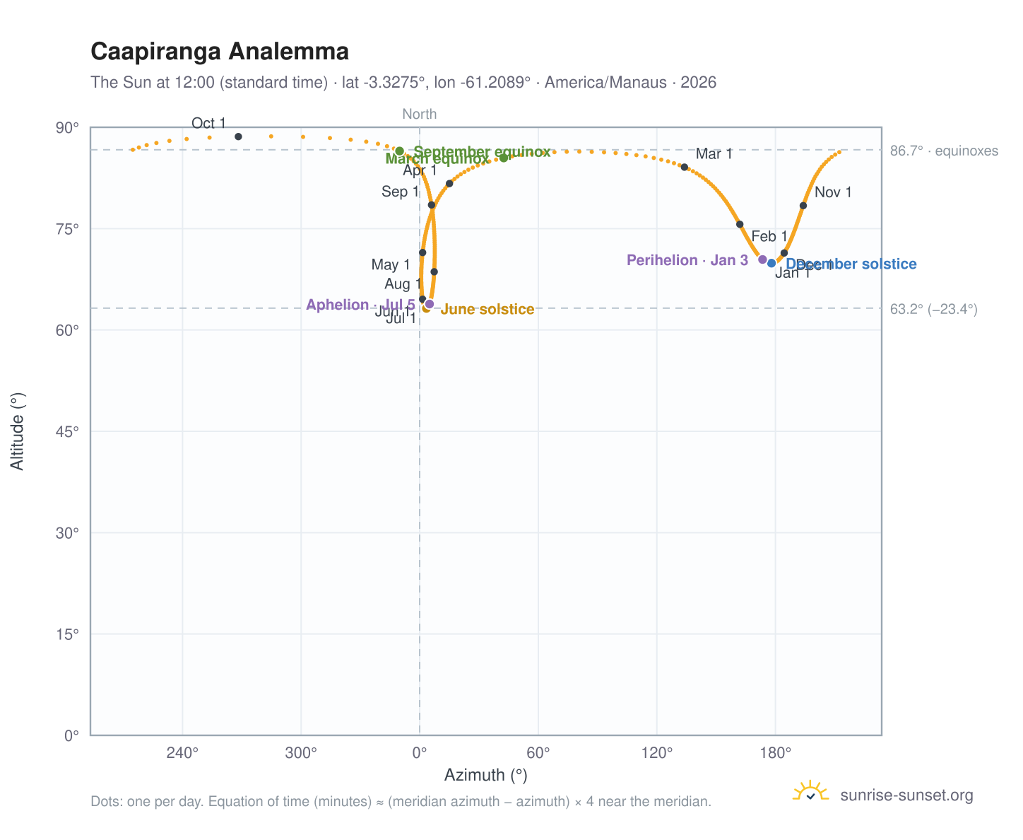 Caapiranga analemma chart: the Sun at 12:00 (standard time) through the year