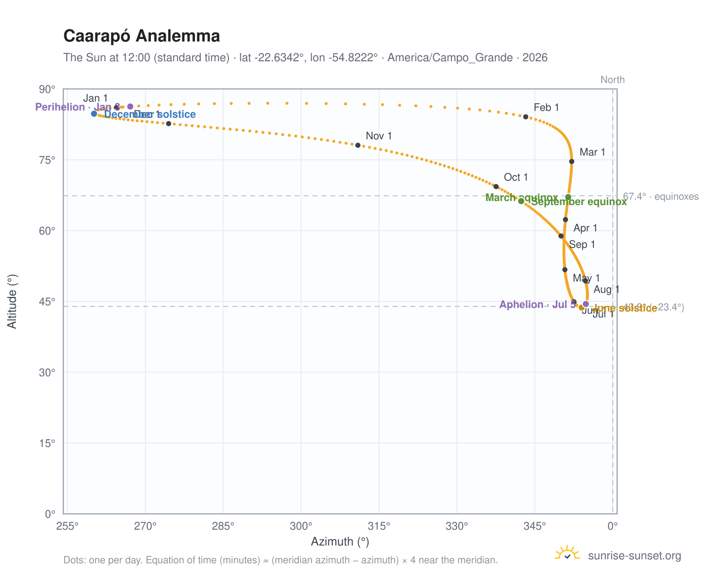 Caarapó analemma chart: the Sun at 12:00 (standard time) through the year