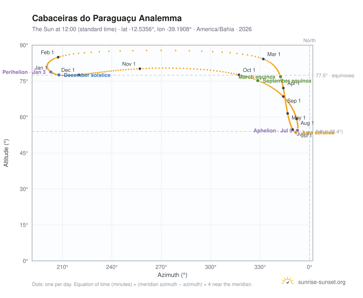 Cabaceiras do Paraguaçu analemma chart: the Sun at 12:00 (standard time) through the year
