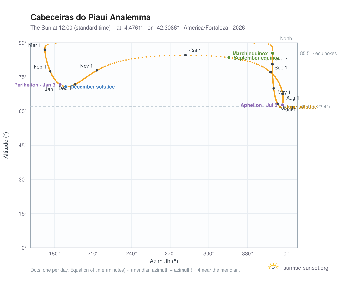 Cabeceiras do Piauí analemma chart: the Sun at 12:00 (standard time) through the year