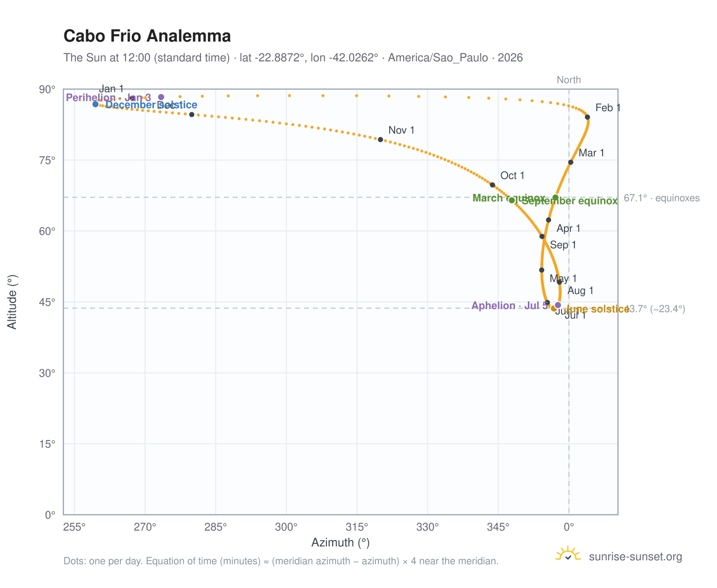 Cabo Frio analemma chart: the Sun at 12:00 (standard time) through the year