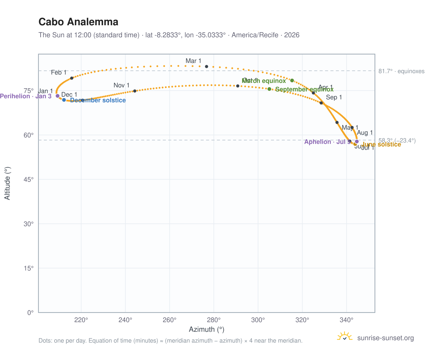 Cabo analemma chart: the Sun at 12:00 (standard time) through the year