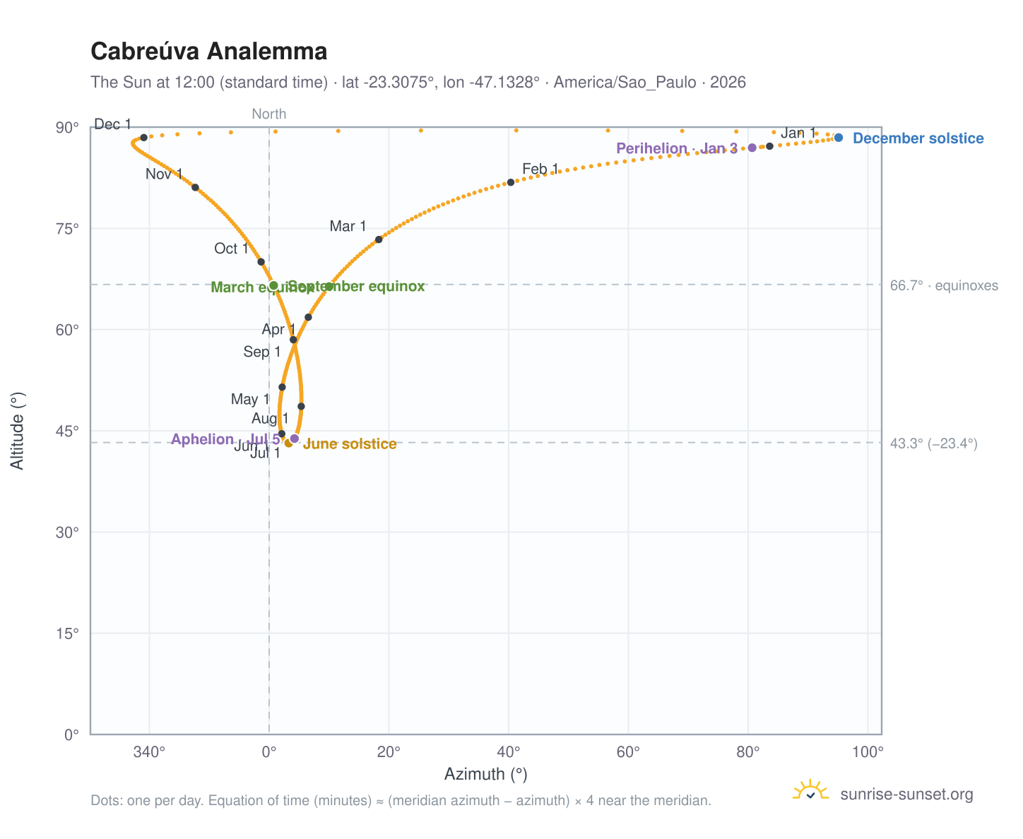 Cabreúva analemma chart: the Sun at 12:00 (standard time) through the year
