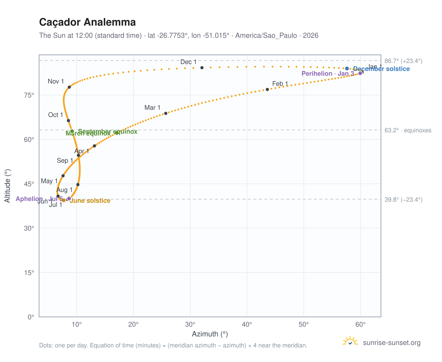 Caçador analemma chart: the Sun at 12:00 (standard time) through the year