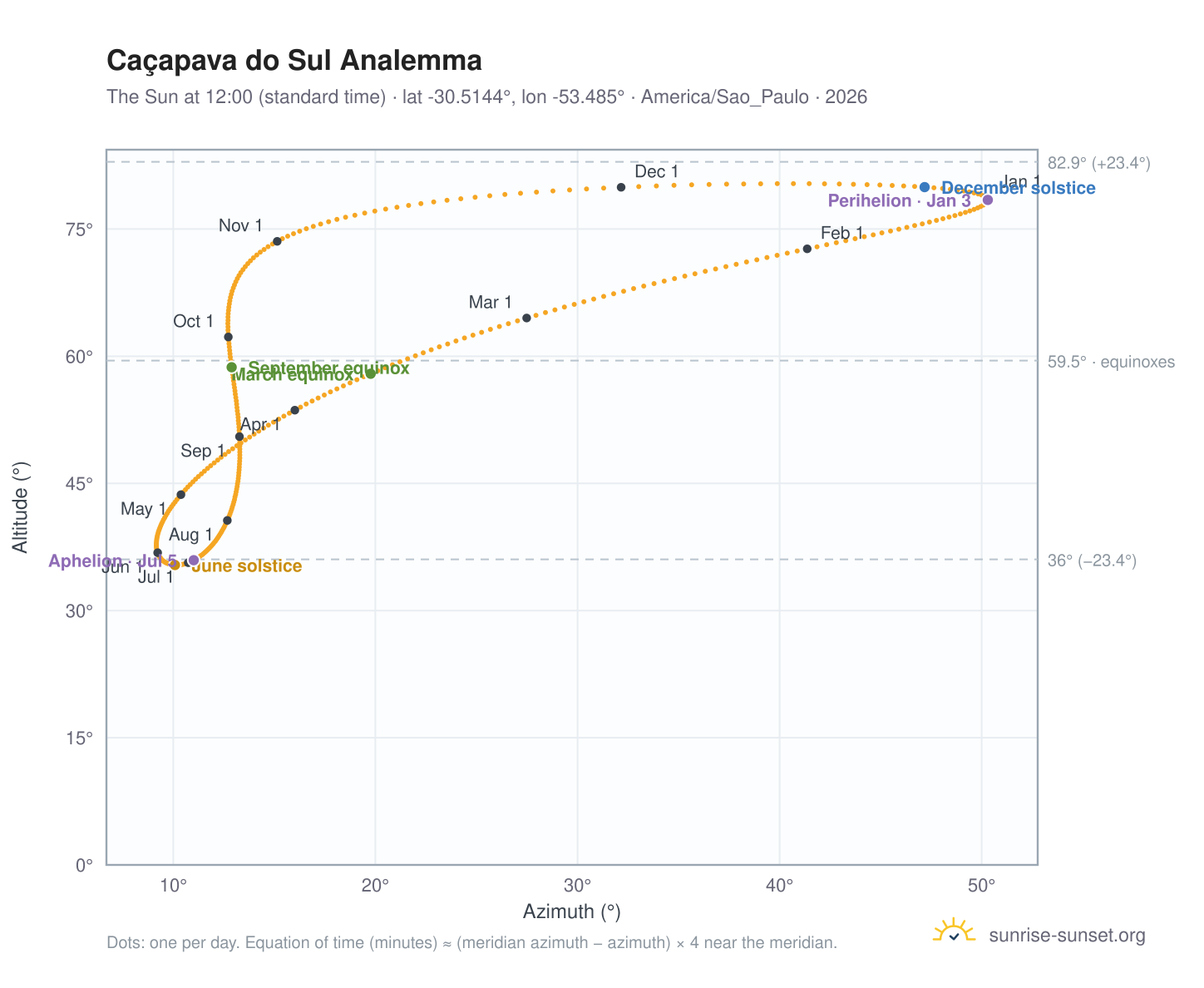 Caçapava do Sul analemma chart: the Sun at 12:00 (standard time) through the year