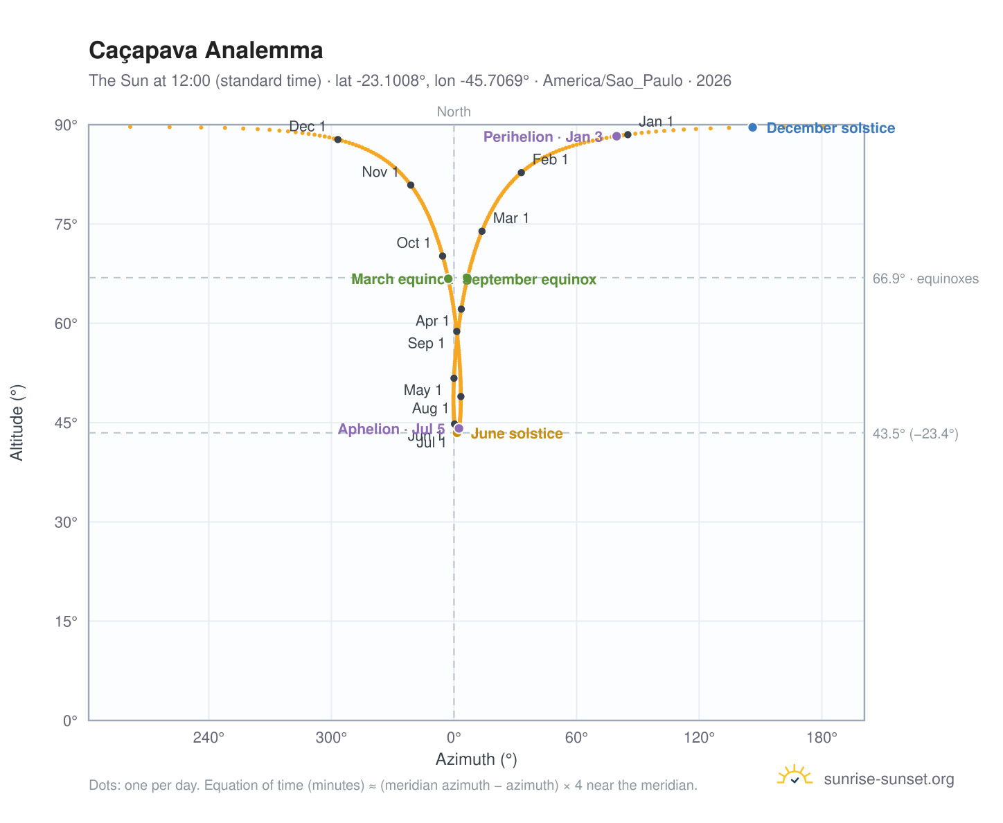 Caçapava analemma chart: the Sun at 12:00 (standard time) through the year