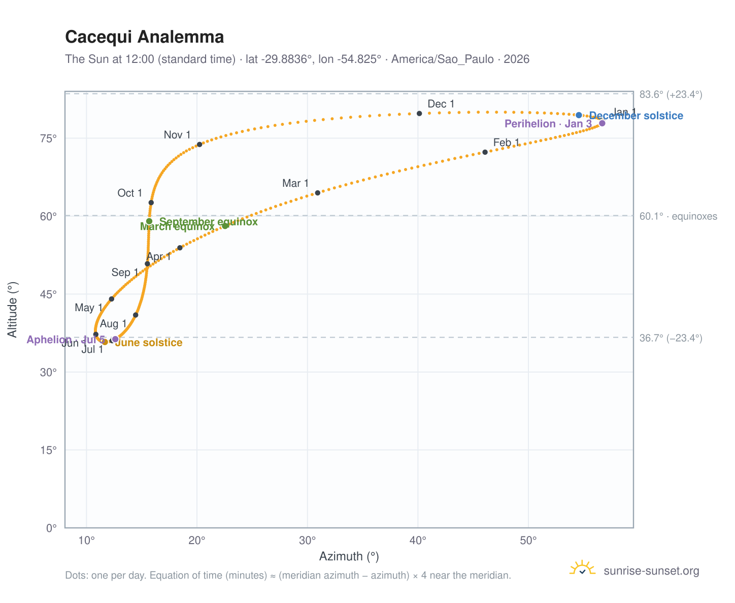Cacequi analemma chart: the Sun at 12:00 (standard time) through the year