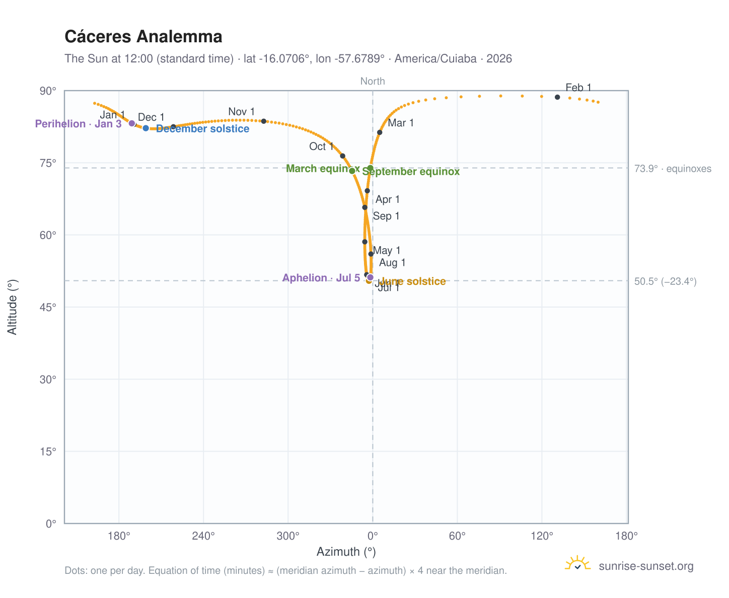 Cáceres analemma chart: the Sun at 12:00 (standard time) through the year